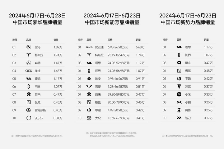 EV晨报 理想连续9周新势力第一小米销量首次突破3000台；特斯拉单车利润5万元(图1)