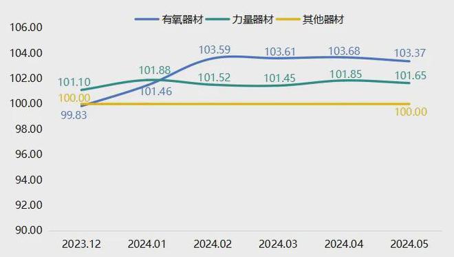 半岛·综合体育下载5月宁津健身器材产品价格指数小幅回落(图1)