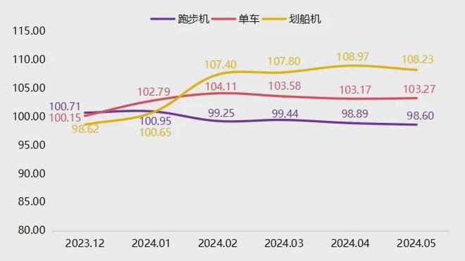 半岛·综合体育下载5月宁津健身器材产品价格指数小幅回落(图2)