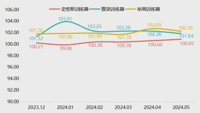 半岛·综合体育下载5月宁津健身器材产品价格指数小幅回落(图3)