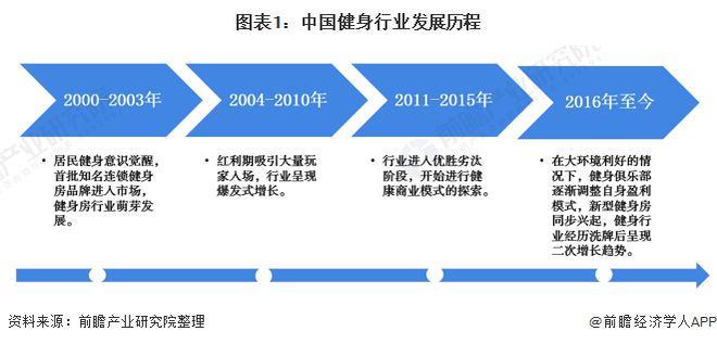 半岛·综合体育下载2020年中国健身房行业市场展现状及竞争格局分析 品牌区域型特(图1)