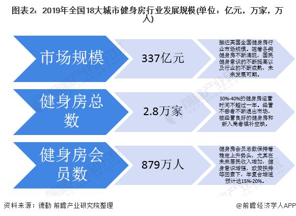 半岛·综合体育下载2020年中国健身房行业市场展现状及竞争格局分析 品牌区域型特(图2)