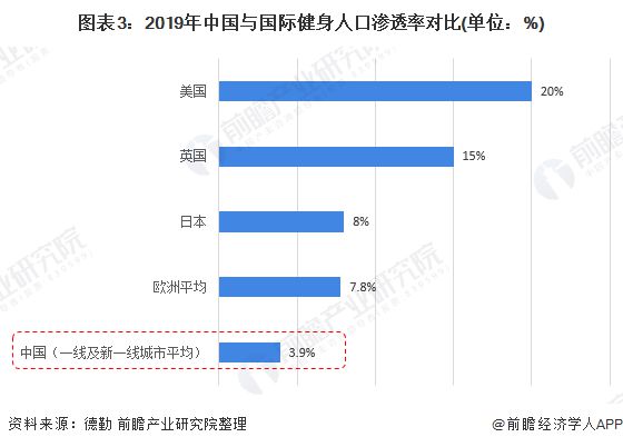 半岛·综合体育下载2020年中国健身房行业市场展现状及竞争格局分析 品牌区域型特(图3)