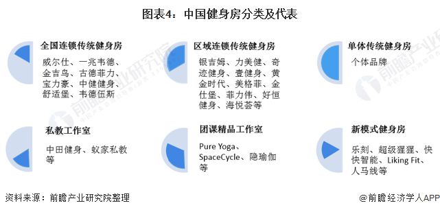 半岛·综合体育下载2020年中国健身房行业市场展现状及竞争格局分析 品牌区域型特(图4)