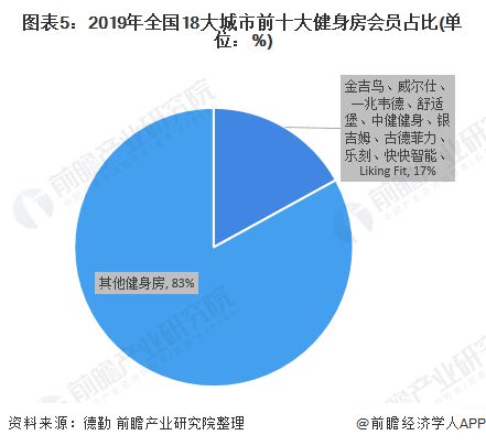 半岛·综合体育下载2020年中国健身房行业市场展现状及竞争格局分析 品牌区域型特(图5)