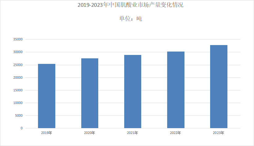 半岛·综合体育下载2024年肌酸行业现状分析：肌酸市场产品销售额为166亿元(图1)