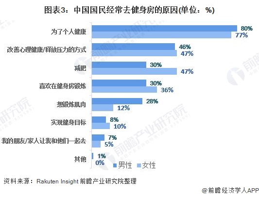 行业深度！2021年中国健身俱乐部行业市场现状与发展趋势分析 付费用户提升空间大(图3)