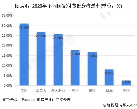 行业深度！2021年中国健身俱乐部行业市场现状与发展趋势分析 付费用户提升空间大(图4)