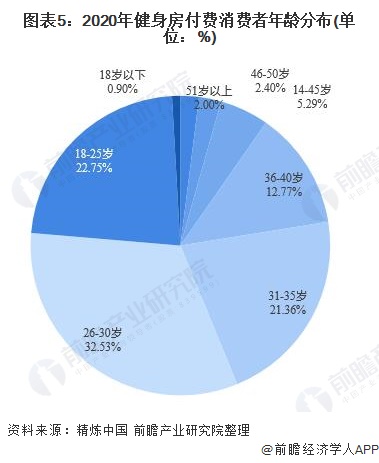 行业深度！2021年中国健身俱乐部行业市场现状与发展趋势分析 付费用户提升空间大(图5)