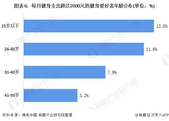 行业深度！2021年中国健身俱乐部行业市场现状与发展趋势分析 付费用户提升空间大(图6)