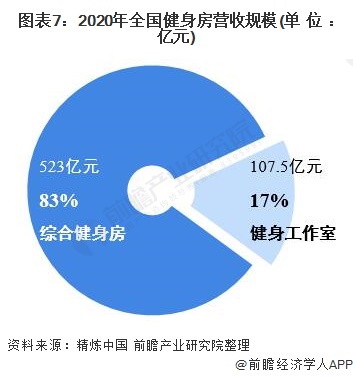 行业深度！2021年中国健身俱乐部行业市场现状与发展趋势分析 付费用户提升空间大(图7)