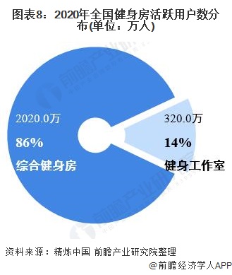 行业深度！2021年中国健身俱乐部行业市场现状与发展趋势分析 付费用户提升空间大(图8)