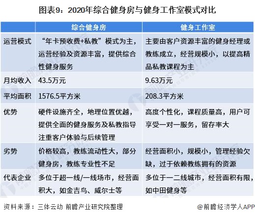 行业深度！2021年中国健身俱乐部行业市场现状与发展趋势分析 付费用户提升空间大(图9)