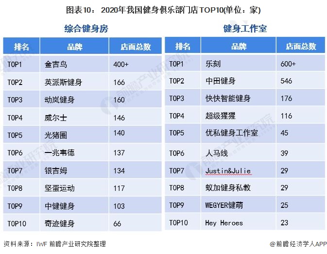 行业深度！2021年中国健身俱乐部行业市场现状与发展趋势分析 付费用户提升空间大(图10)