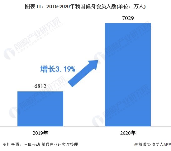 行业深度！2021年中国健身俱乐部行业市场现状与发展趋势分析 付费用户提升空间大(图11)