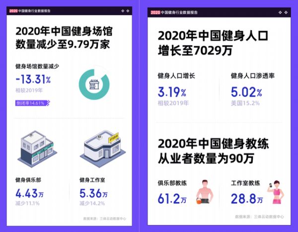 2020中国健身行业数据报告精选分析(图1)