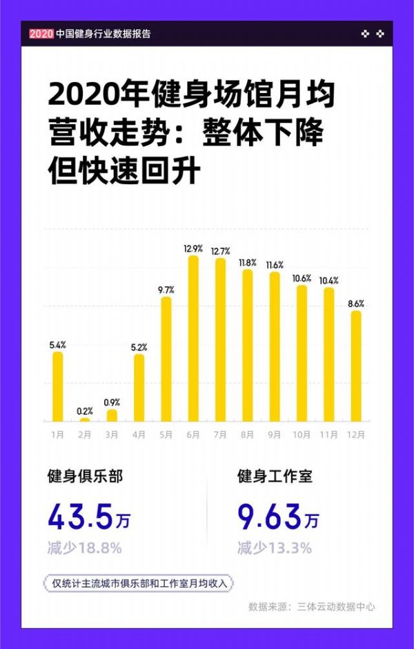 2020中国健身行业数据报告精选分析(图2)