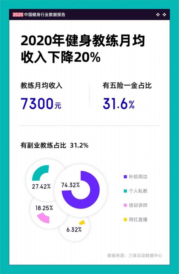 2020中国健身行业数据报告精选分析(图3)