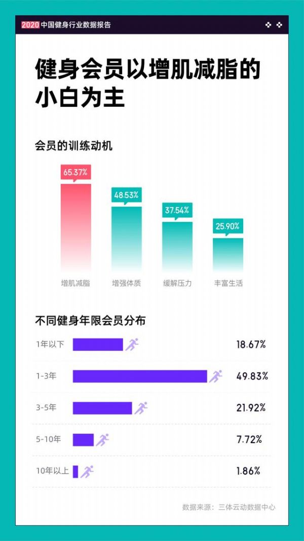 2020中国健身行业数据报告精选分析(图4)