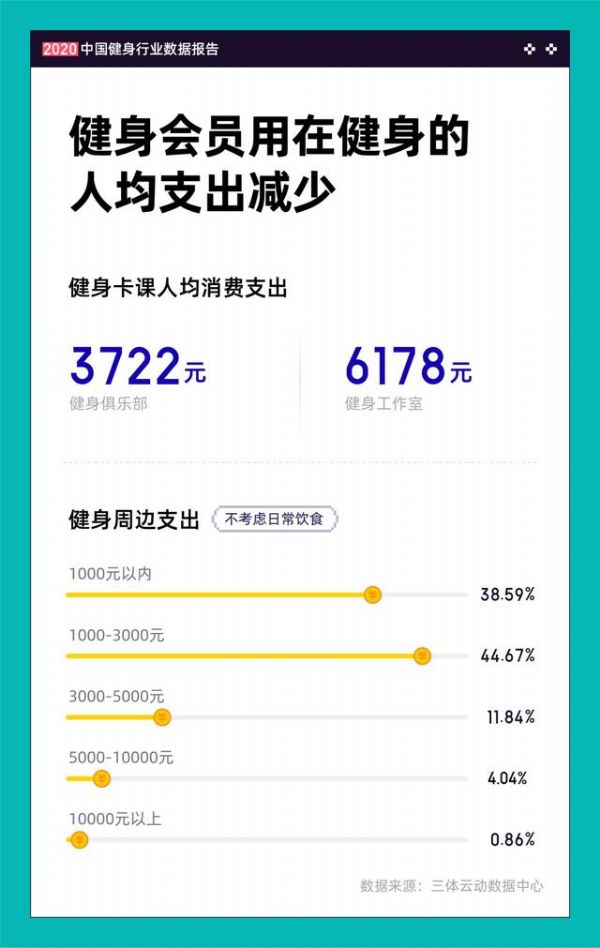 2020中国健身行业数据报告精选分析(图5)