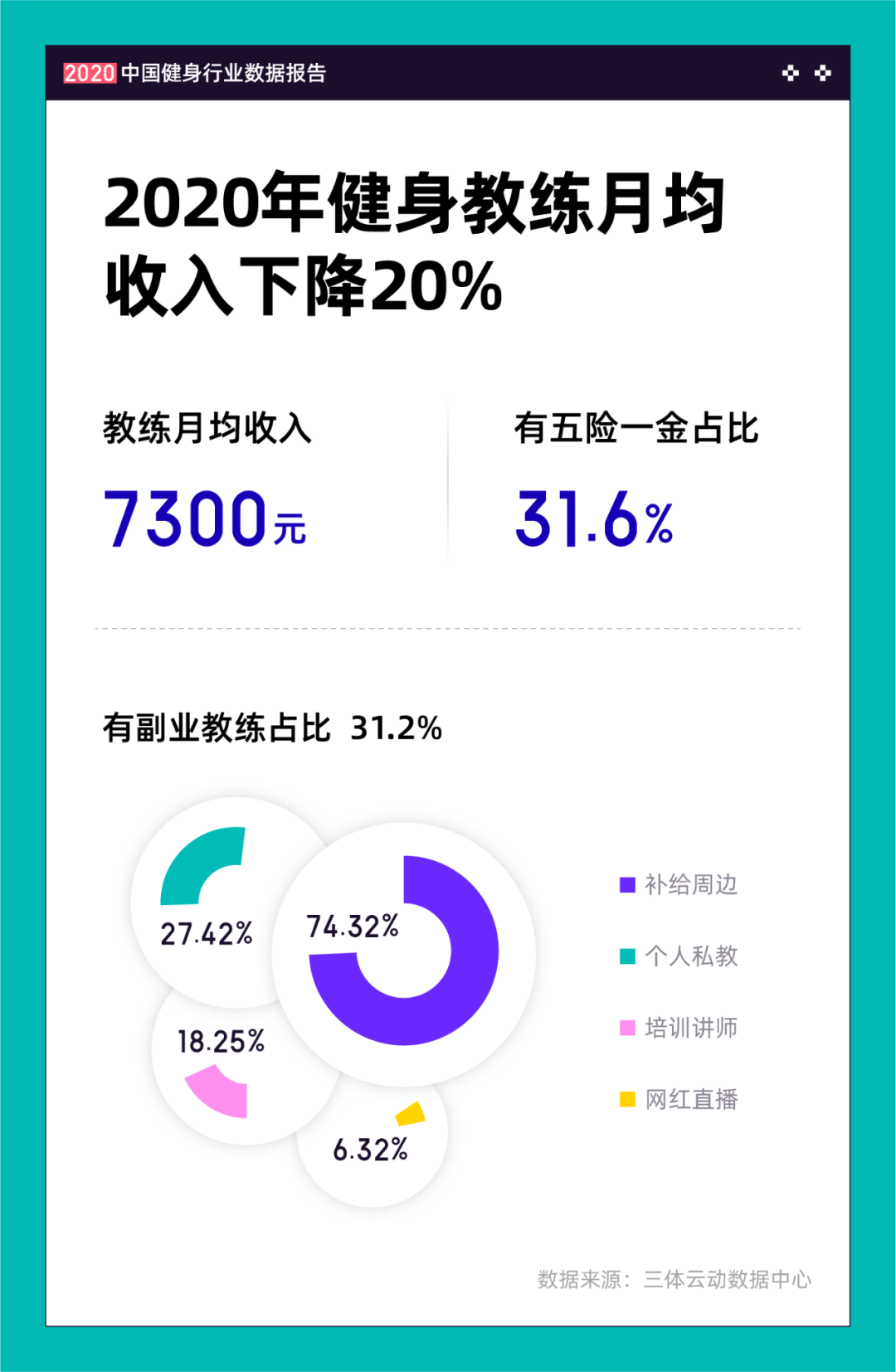 《2020中国健身行业数据报告》正式发布！332项经营与消费数据为体育健身场馆提(图9)