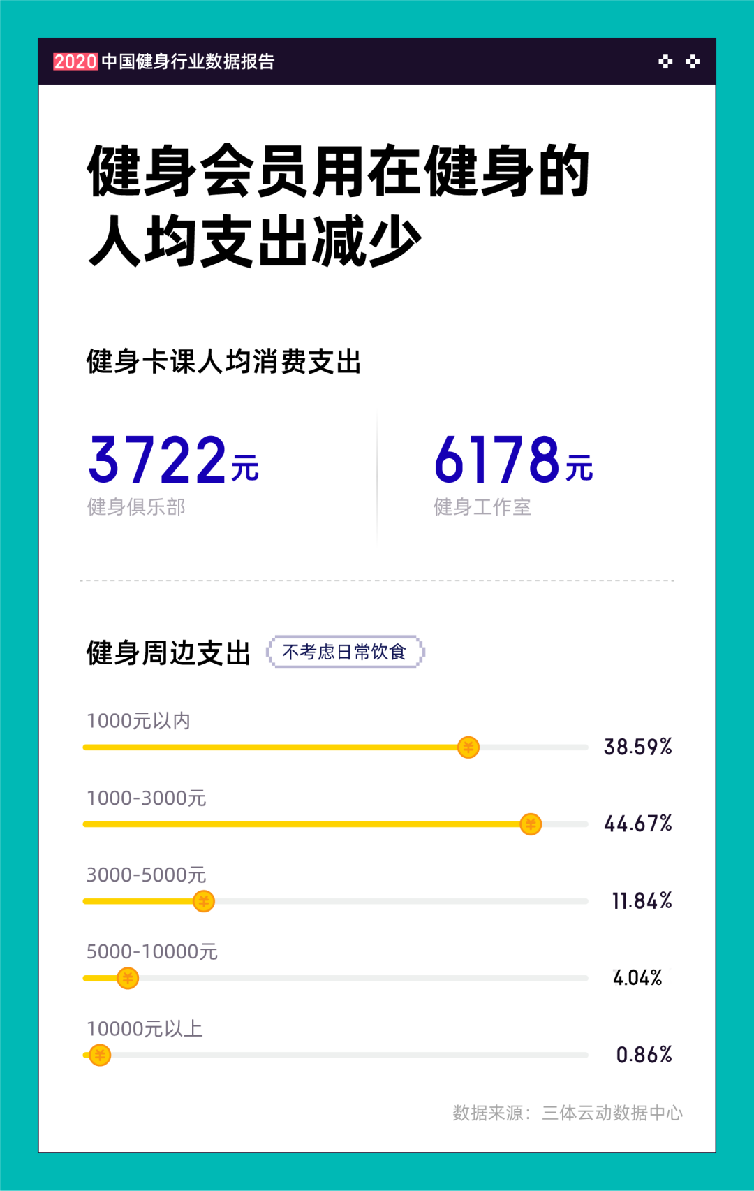 《2020中国健身行业数据报告》正式发布！332项经营与消费数据为体育健身场馆提(图11)