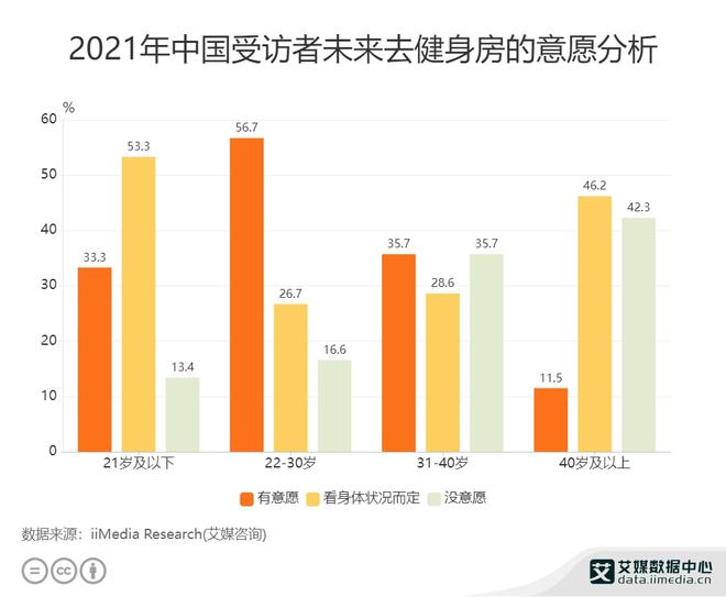 健身房行业数据分析：中国超五成22-30岁受访者有去健身房的打算(图1)