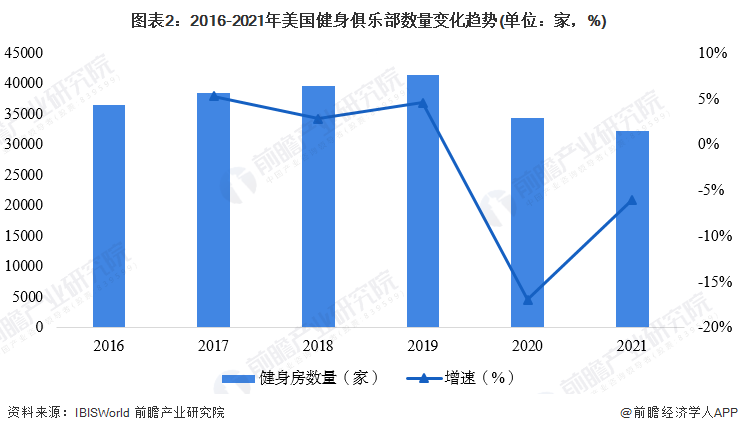 半岛·综合体育下载2022年全球健身俱乐部行业区域发展格局分析 英国市场规模下降(图2)