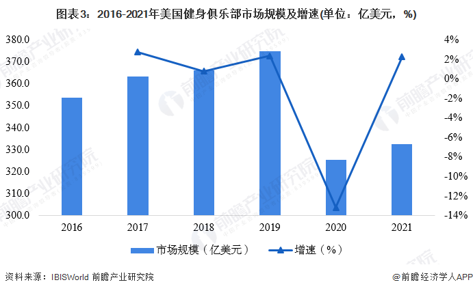 半岛·综合体育下载2022年全球健身俱乐部行业区域发展格局分析 英国市场规模下降(图3)