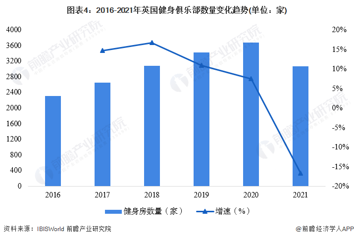 半岛·综合体育下载2022年全球健身俱乐部行业区域发展格局分析 英国市场规模下降(图4)