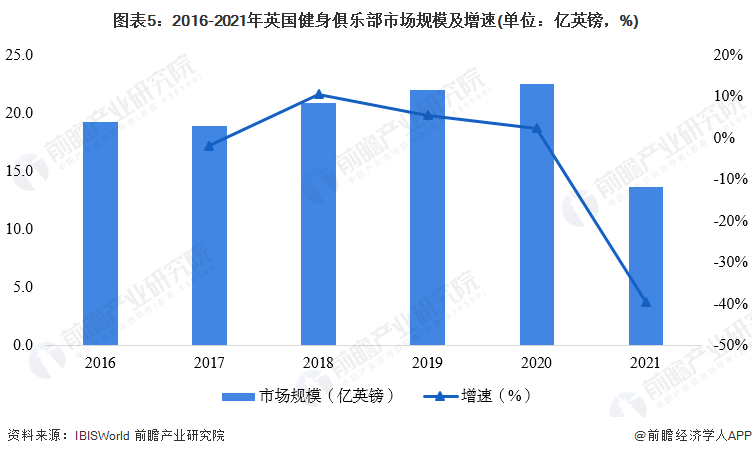 半岛·综合体育下载2022年全球健身俱乐部行业区域发展格局分析 英国市场规模下降(图5)