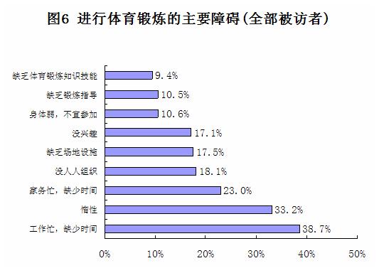 半岛·综合体育下载湖州市居民休闲健身状况及需求调查分析(图2)