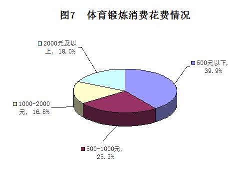 半岛·综合体育下载湖州市居民休闲健身状况及需求调查分析(图3)