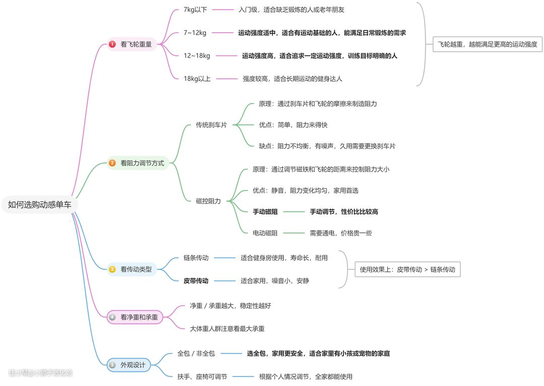 打工人必备！2023年超高性价比的动感单车推荐(图3)