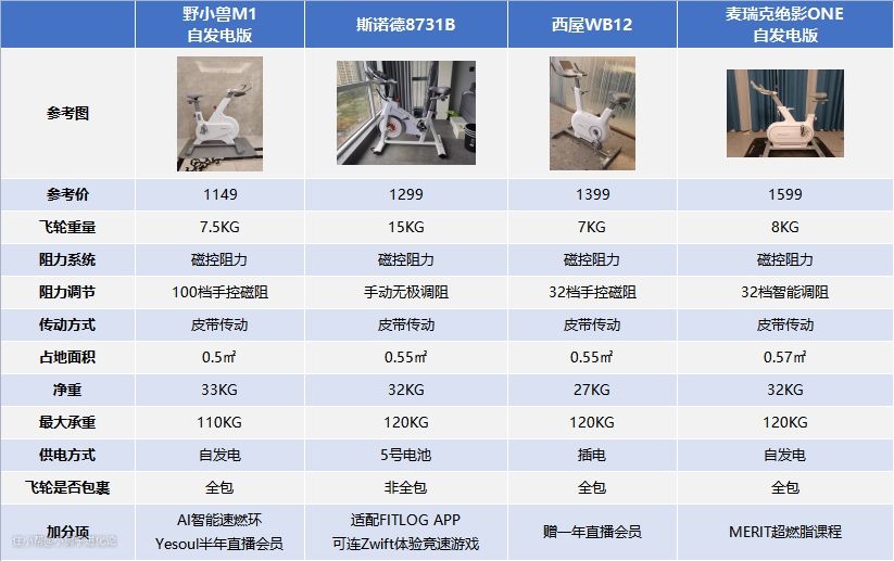 打工人必备！2023年超高性价比的动感单车推荐(图11)