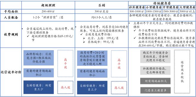 疫情未结束健身行业正迎来新常态（上）——盘点过往痛点与复苏升级新模式(图3)