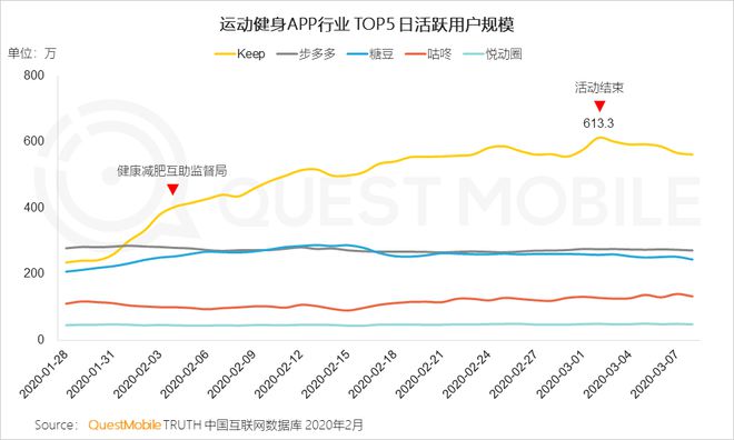 疫情未结束健身行业正迎来新常态（上）——盘点过往痛点与复苏升级新模式(图7)