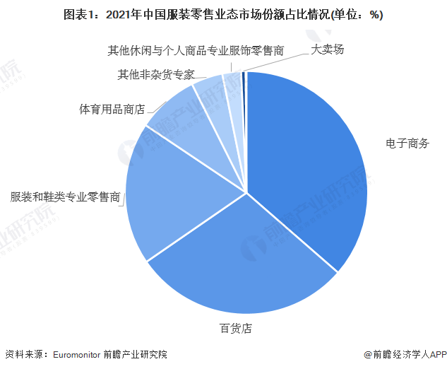 半岛·综合体育下载2023年中国服装零售业态现状及发展趋势分析 电商零售渠道份额(图1)