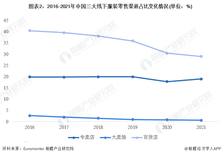 半岛·综合体育下载2023年中国服装零售业态现状及发展趋势分析 电商零售渠道份额(图2)