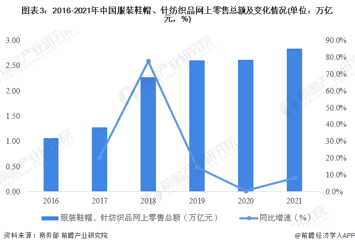 半岛·综合体育下载2023年中国服装零售业态现状及发展趋势分析 电商零售渠道份额(图3)