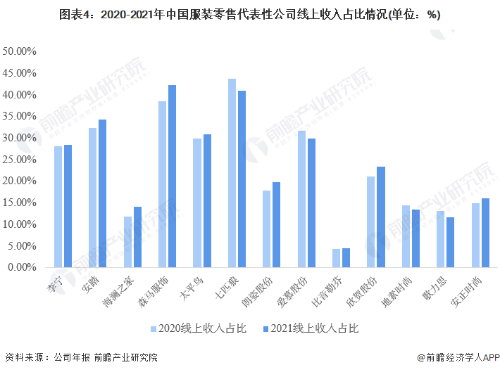 半岛·综合体育下载2023年中国服装零售业态现状及发展趋势分析 电商零售渠道份额(图4)