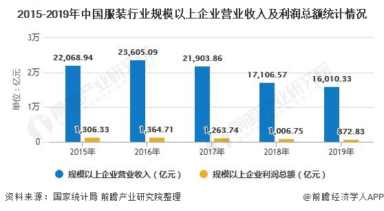 半岛·综合体育下载2020年中国服装行业市场现状及发展趋势分析 提升店效成为业绩(图3)