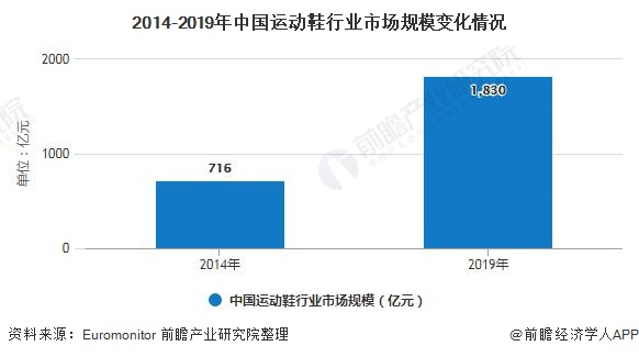 半岛·综合体育下载2020年中国运动鞋行业市场现状及发展前景分析 未来5年市场规(图1)