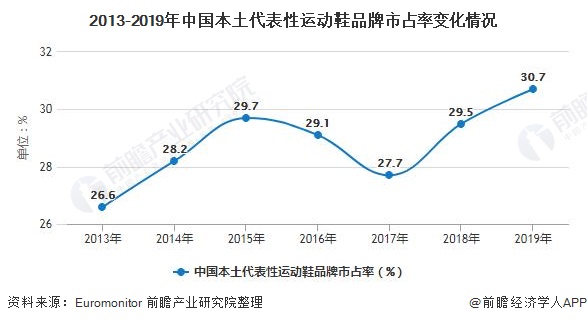 半岛·综合体育下载2020年中国运动鞋行业市场现状及发展前景分析 未来5年市场规(图4)