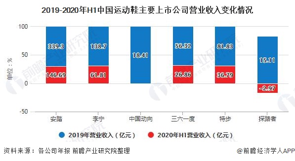 半岛·综合体育下载2020年中国运动鞋行业市场现状及发展前景分析 未来5年市场规(图6)