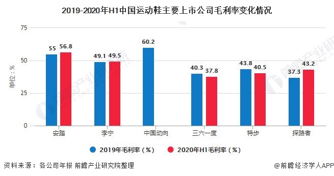 半岛·综合体育下载2020年中国运动鞋行业市场现状及发展前景分析 未来5年市场规(图7)