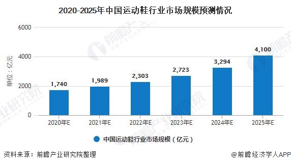 半岛·综合体育下载2020年中国运动鞋行业市场现状及发展前景分析 未来5年市场规(图8)