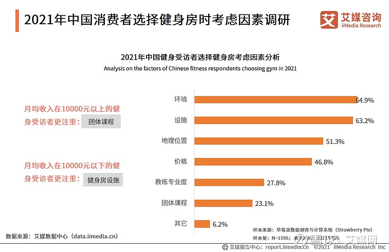 健身房行业报告：2021年市场规模将达3771亿元团课质量有待提高(图3)