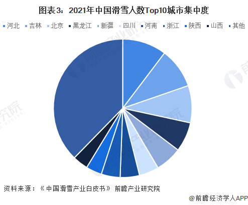 【行业深度】2023年中国冰雪行业竞争格局及市场份额分析 冰雪项目和投资向南方市(图3)