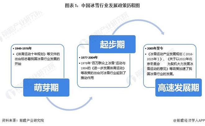 半岛·综合体育下载【前瞻分析】2023-2028年中国冰雪产业发展现状及竞争格局(图1)